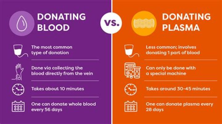 Plasma Donation Northern Virginia - How To Discuss