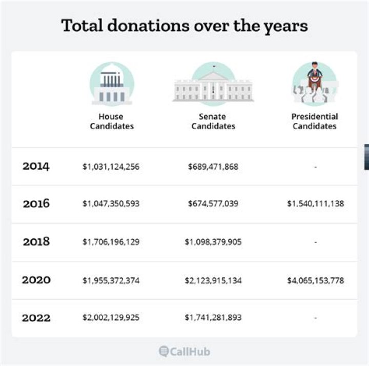 Political donations - How To Discuss
