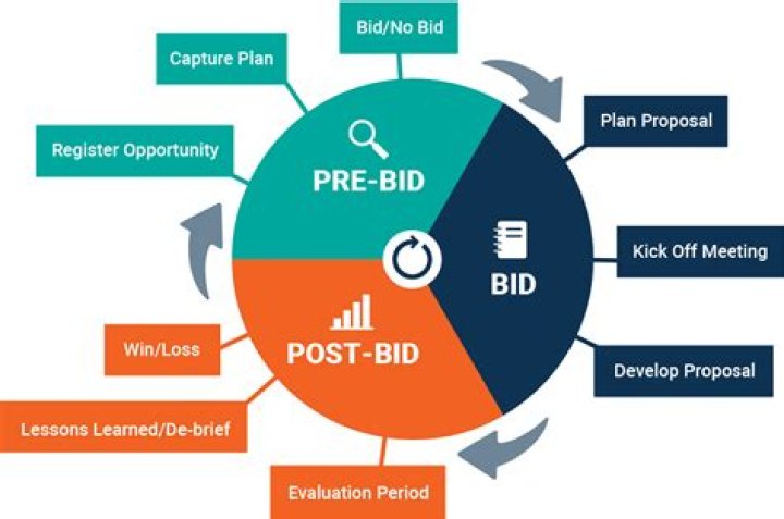 Post bid shopping - How To Discuss