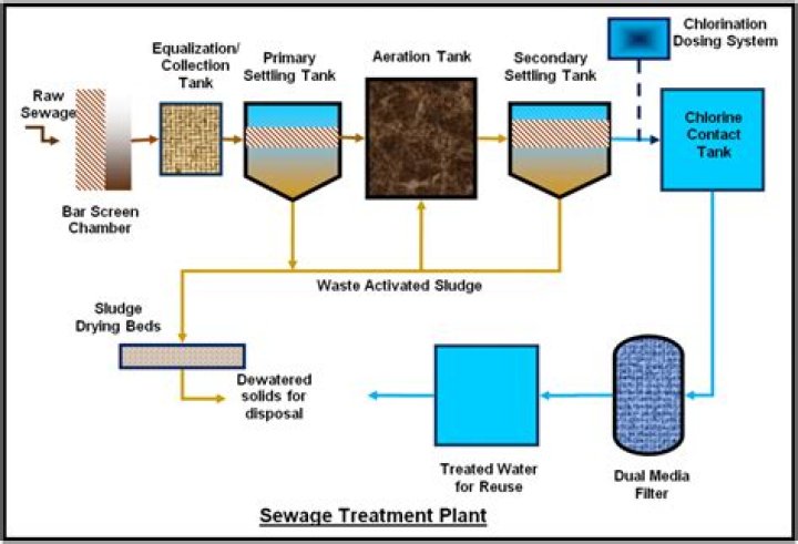 Pre-treatment of wastewater - How To Discuss
