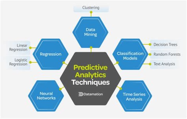 Predictive Analytics (PA) Or Modeling