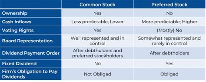 Preferred stock vs common stock