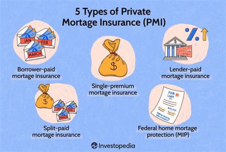 Private mortgage insurance (PMI) - How To Discuss