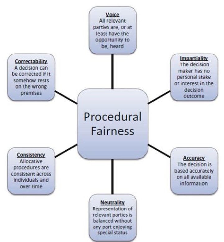 Procedural fairness - How To Discuss