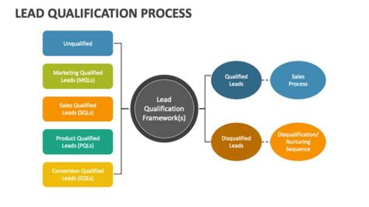Qualification process - How To Discuss