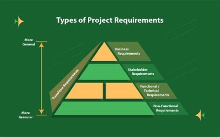 Requirements - How To Discuss