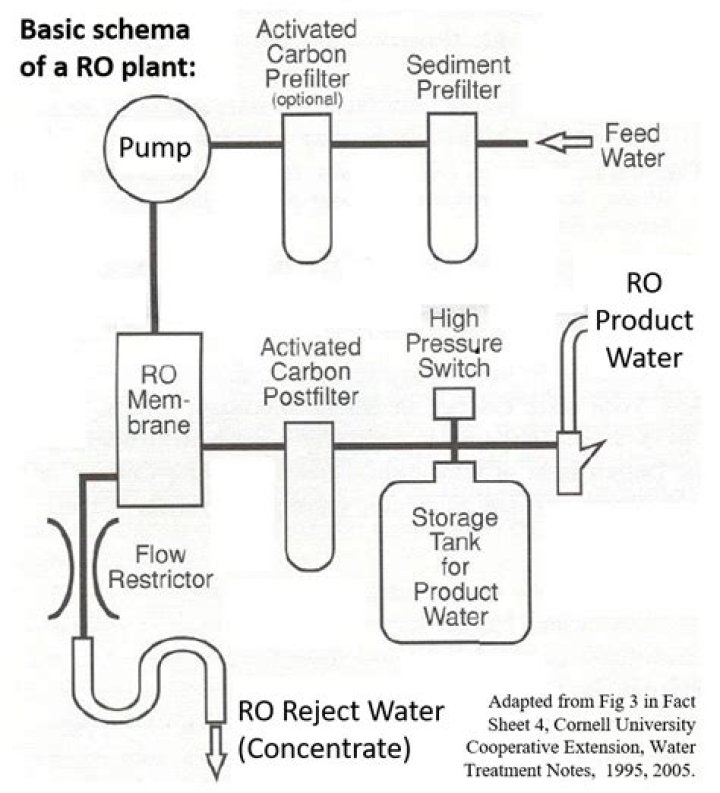 Ro system - How To Discuss