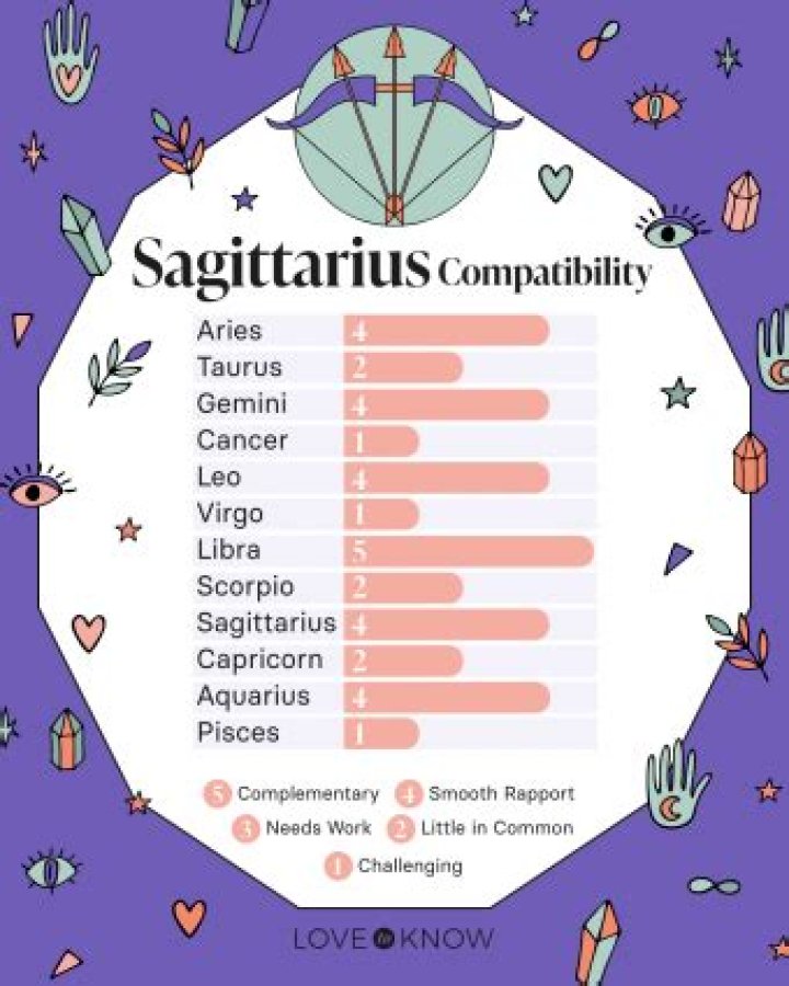 Sagittarius most compatible sign - How To Discuss