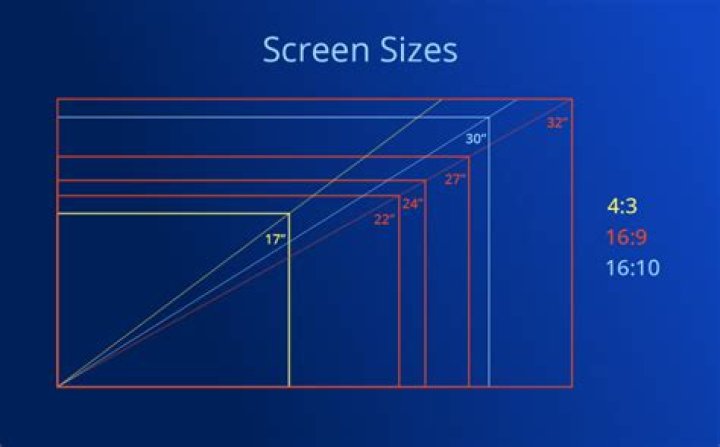 Screen Sizes - How To Discuss