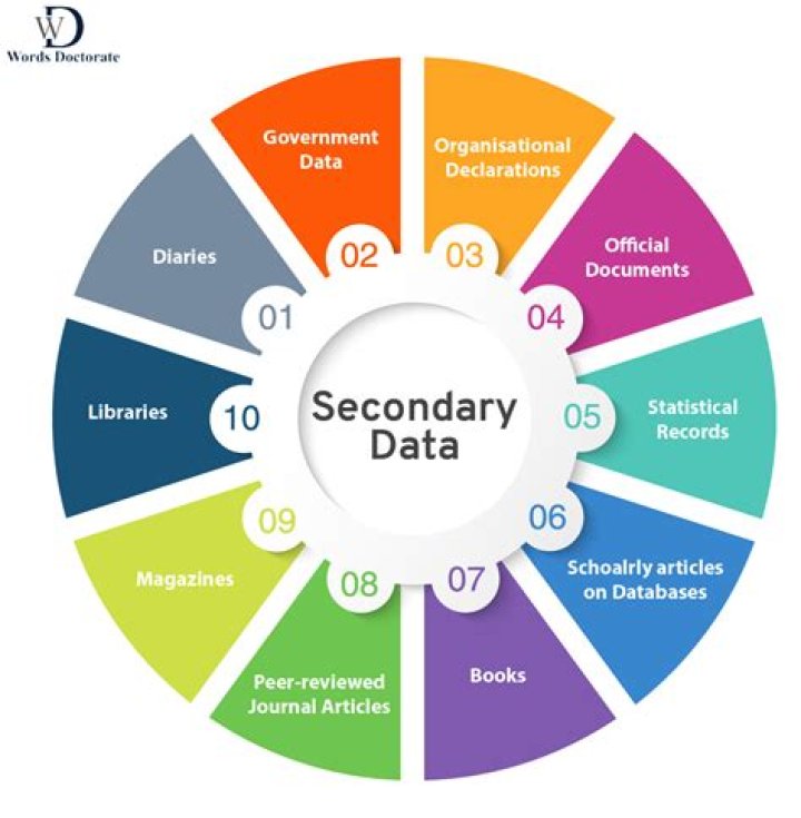 Secondary data - How To Discuss