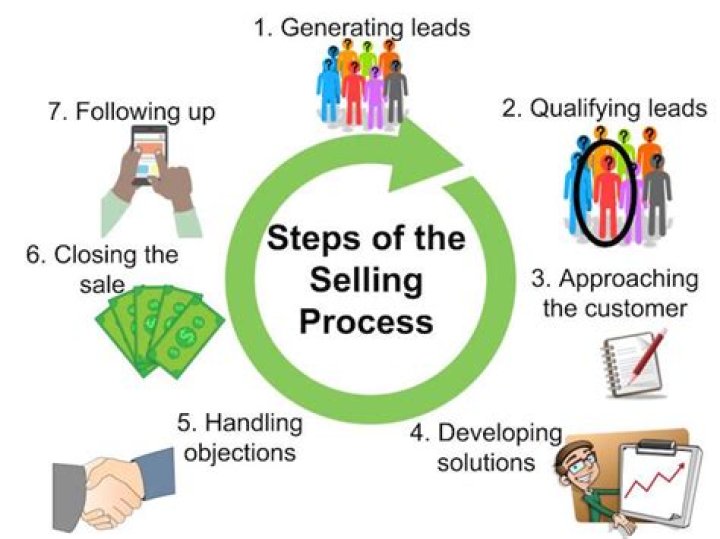 Selling process - How To Discuss