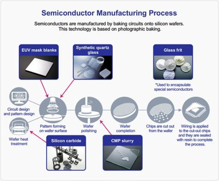 Semiconductor - How To Discuss