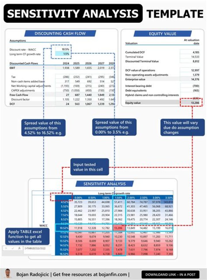 Sensitivity Analysis - How To Discuss