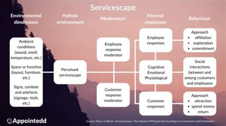 Servicescape - How To Discuss