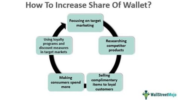 Share Of Wallet (SOW) - How To Discuss