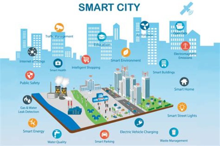 Smart city - How To Discuss