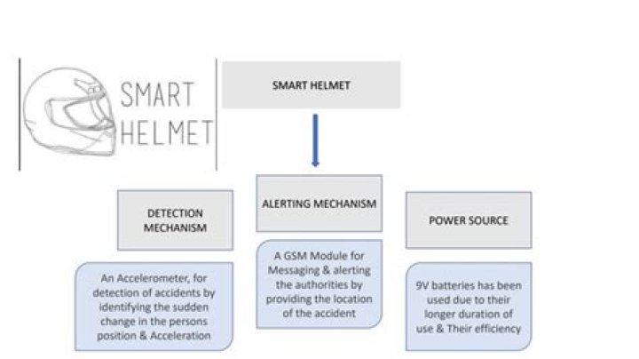 Smart helmet - How To Discuss