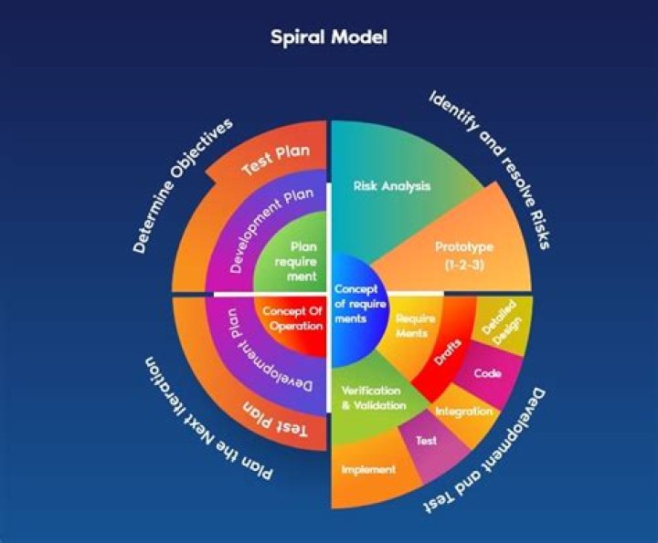 Spiral review - How To Discuss