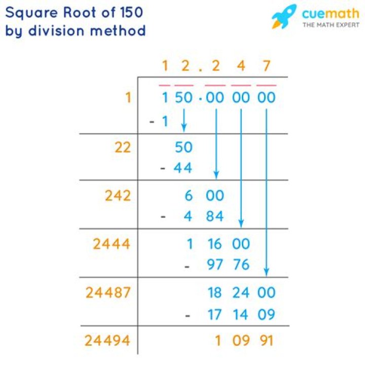 Square Root Of 150 - How To Discuss
