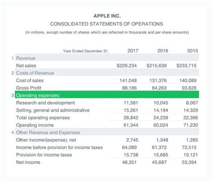 Statement of revenue and expenditures