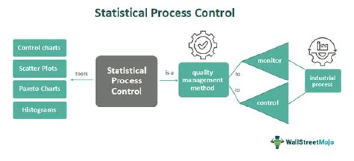 Statistical control - How To Discuss