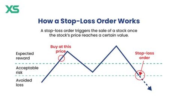Stop-Loss Order - How To Discuss