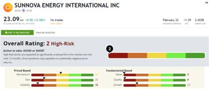 Sunnova energy stock - How To Discuss