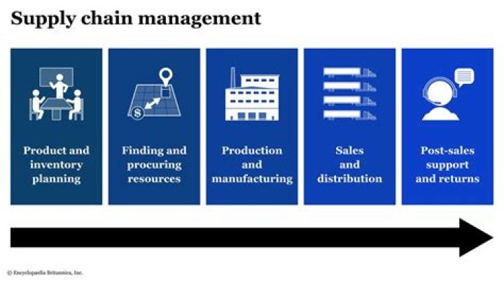 Supply management - How To Discuss