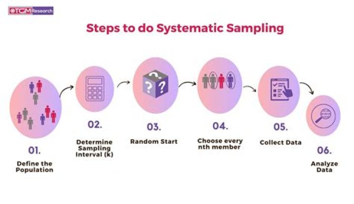 Systematic sampling - How To Discuss