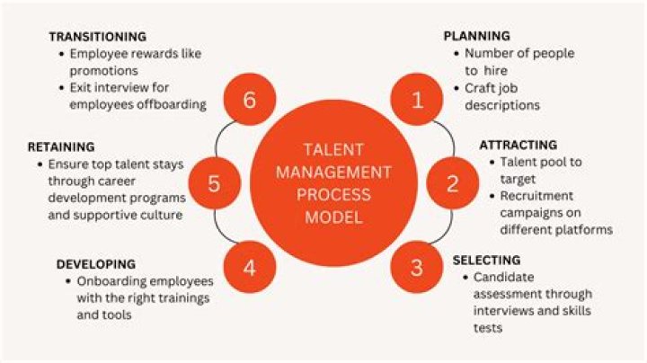 Talent management - How To Discuss