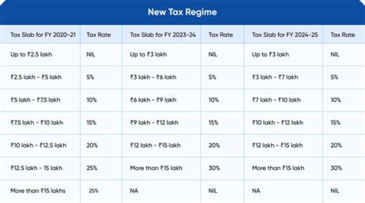 Tax regimen - How To Discuss