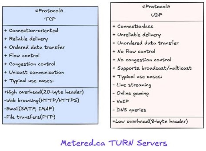 Tcp vs udp - How To Discuss