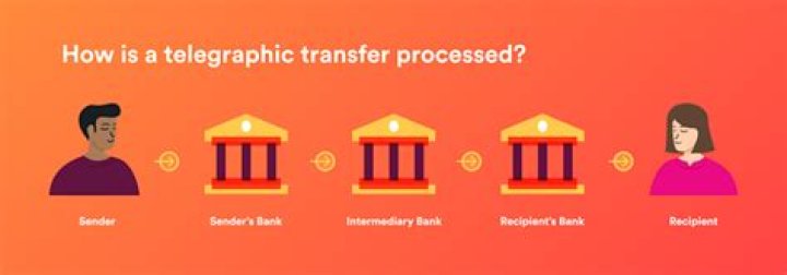 Telegraphic transfer - How To Discuss