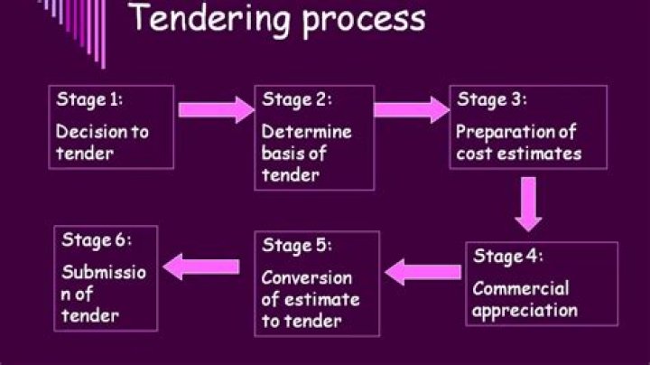 tendering - How To Discuss