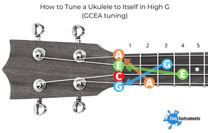 Tenor ukulele tuning - How To Discuss
