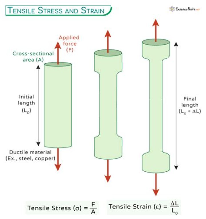 Tensile strength - How To Discuss