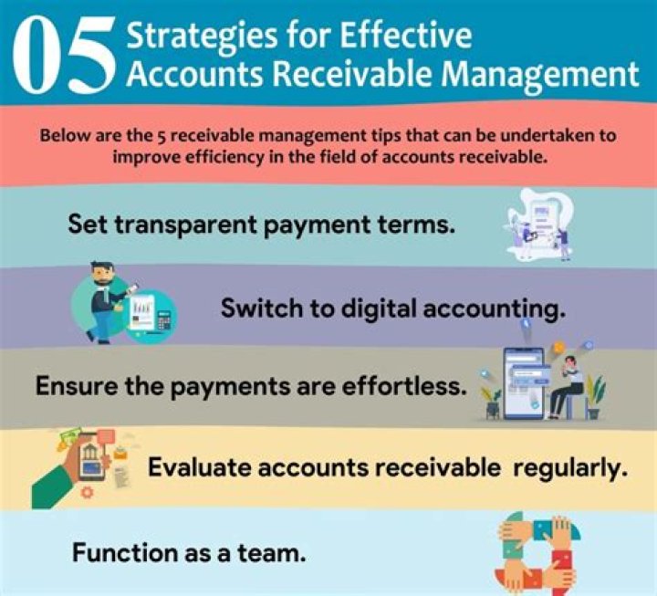The Effective Management Of Accounts Receivable Requires Financial Managers To