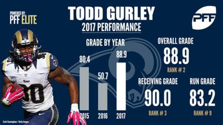 Todd Gurley 40 Time - How To Discuss