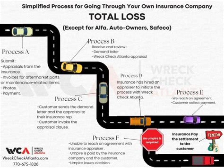 Total loss - How To Discuss