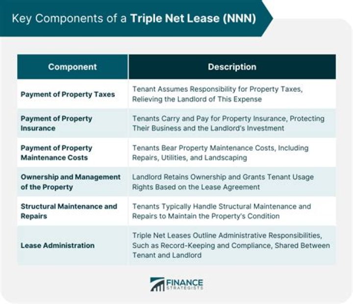 Triple Net Lease (NNN) - How To Discuss