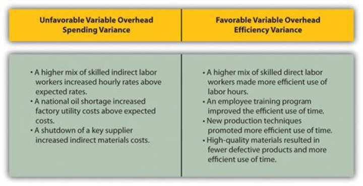 Variable production overhead efficiency variance