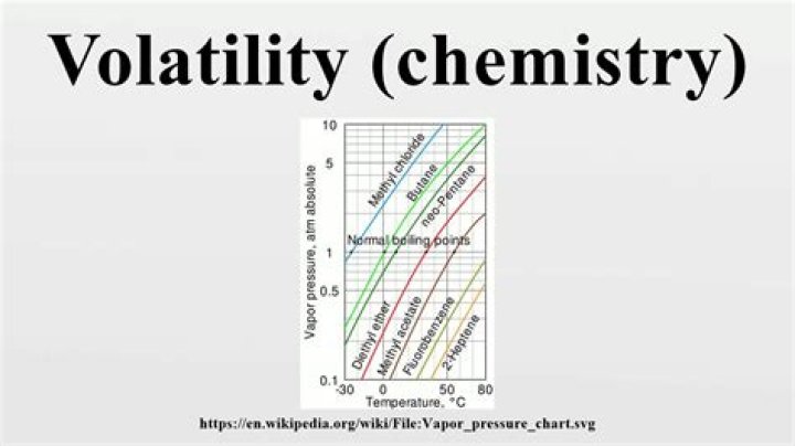 Volatility chemistry - How To Discuss