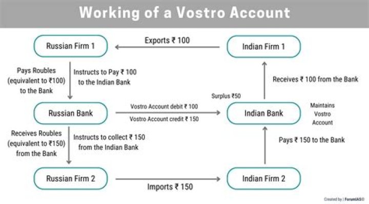Vostro account - How To Discuss