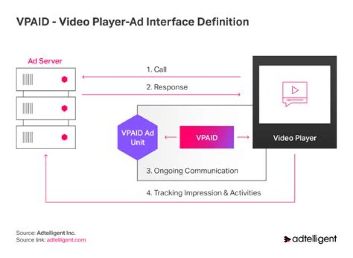 Vpaid - How To Discuss