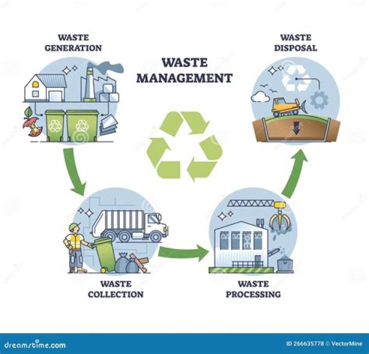 Waste management - How To Discuss
