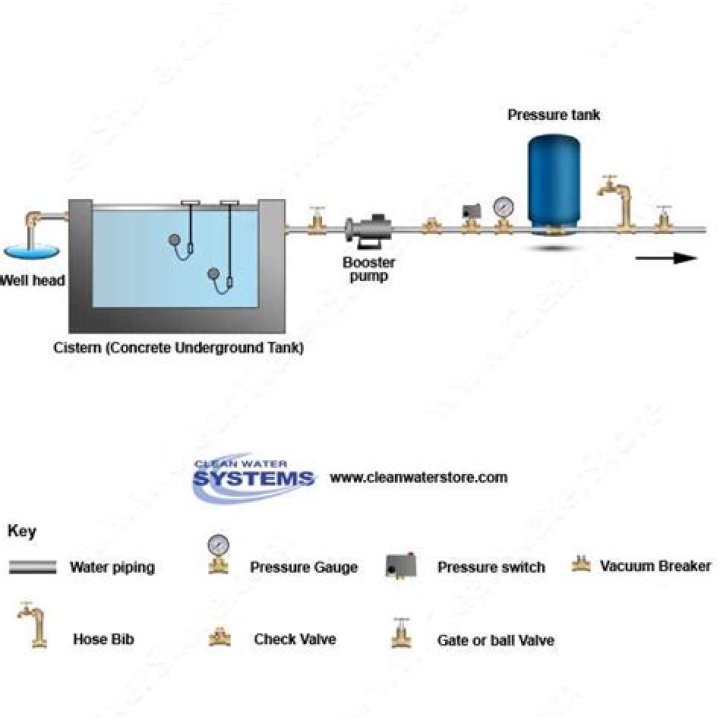 Well Pump Pressure Tank Setup