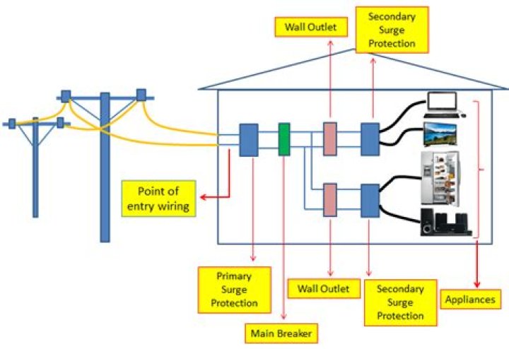 What does a surge protector do