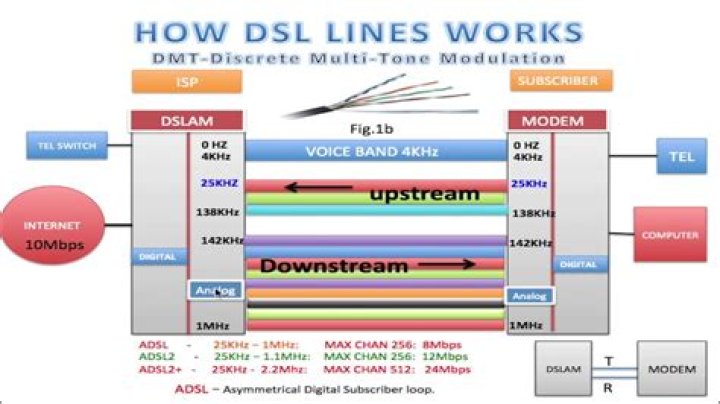 What Does Dsl Mean - How To Discuss