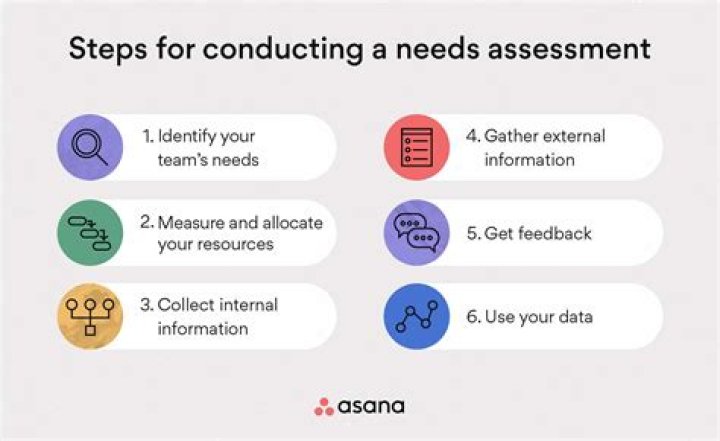 What is a needs assessment