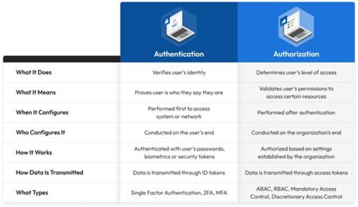 What is authentication - How To Discuss